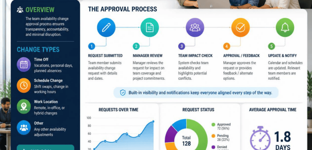 How a Team Availability Approval Workflow Works