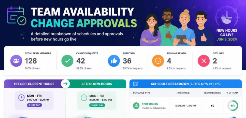 What Is a Team Availability Change Approval